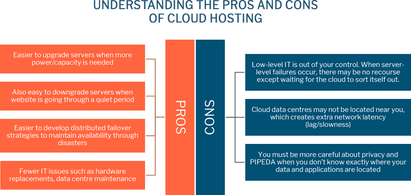 Understanding the Pros and Cons of Cloud Hosting